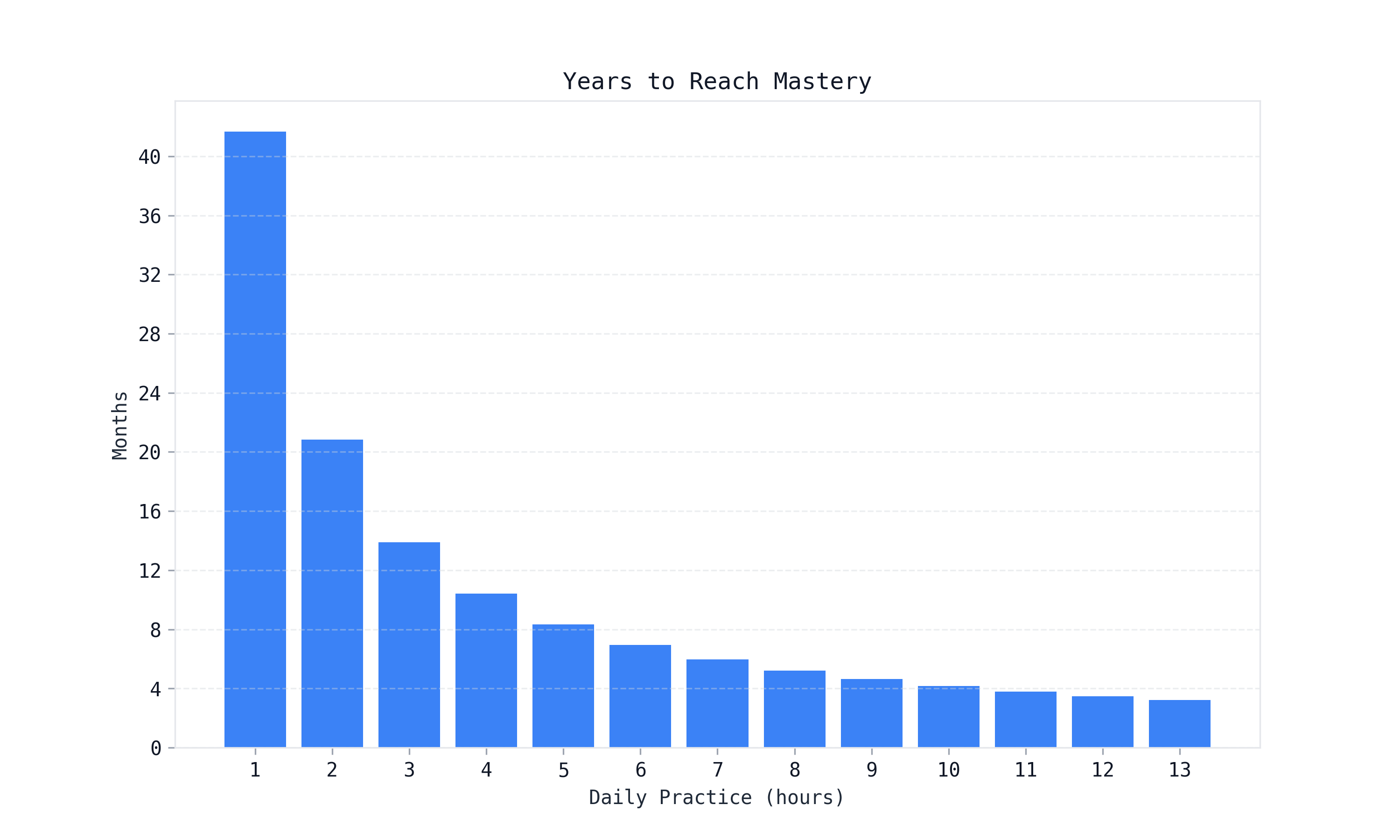 This graph shows how many years it will take you to achieve expertise according to how many hours a day you practice your chosen skill.